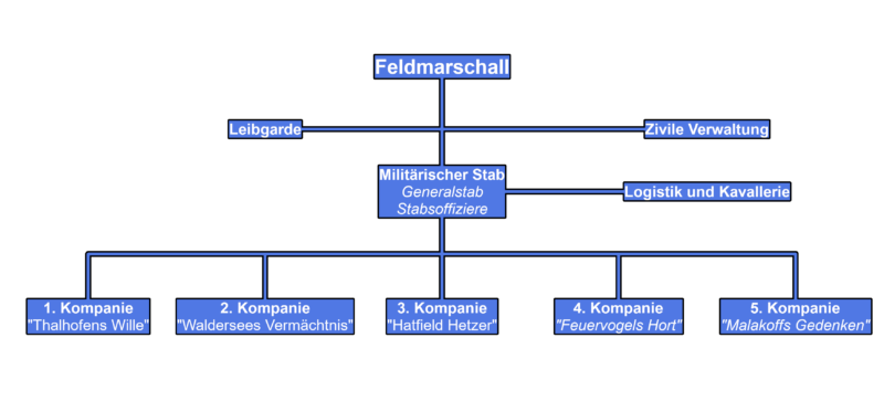 Organisation_Division_gross